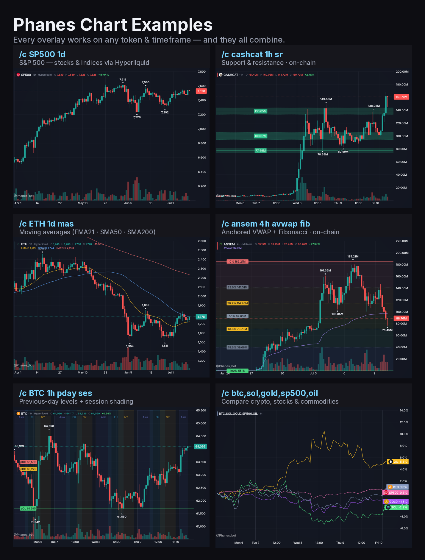 Example charts from the /c command