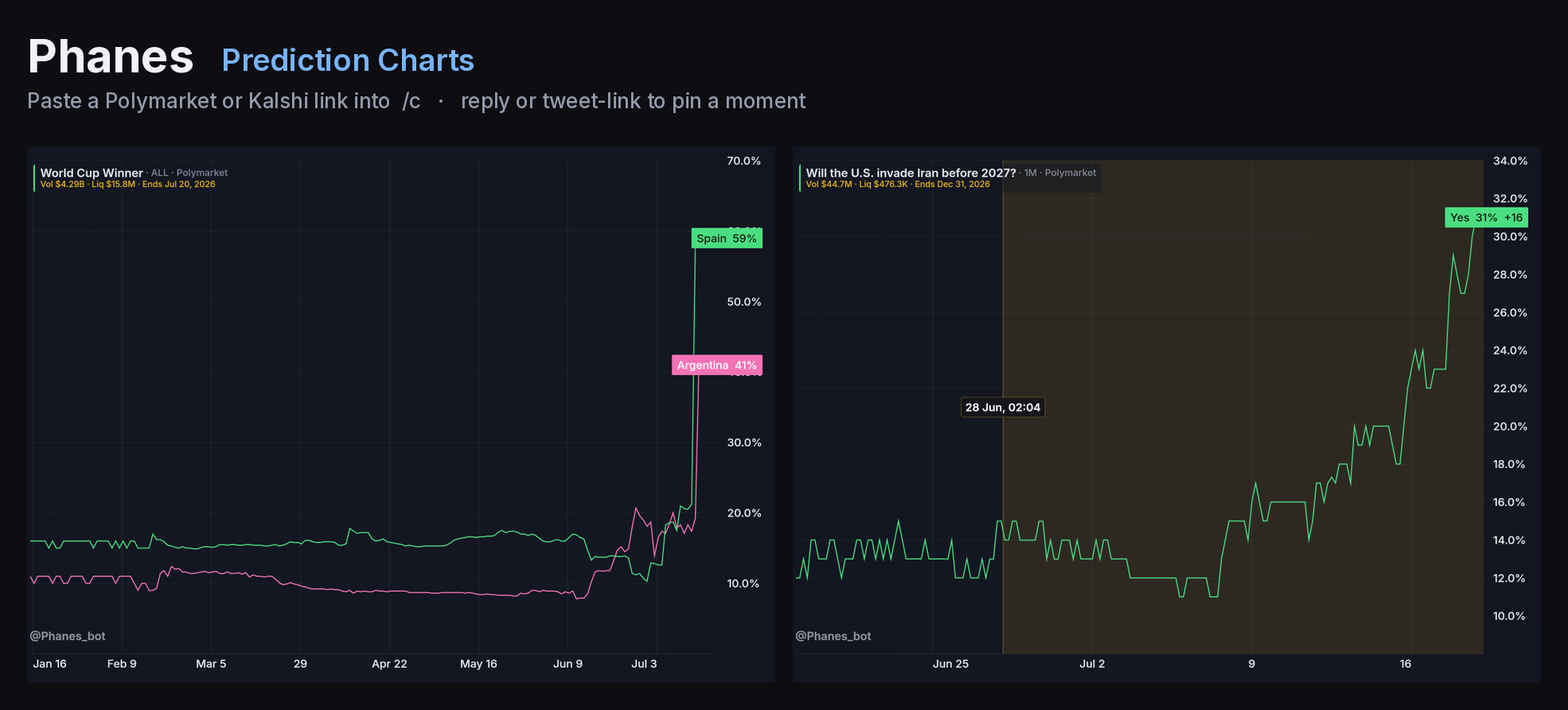 A prediction-market chart: the outcome odds of an event over time