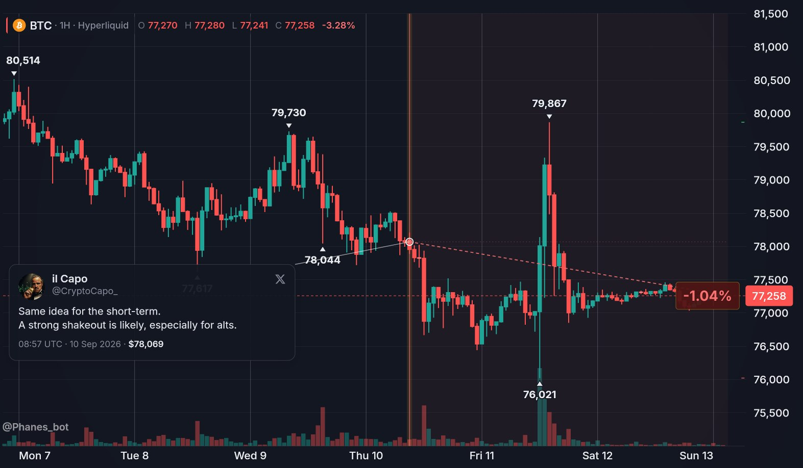 BTC chart pinned at a tweet: the tweet card sits left of the post time, linked to the price at that moment, with the move since shown as a percentage