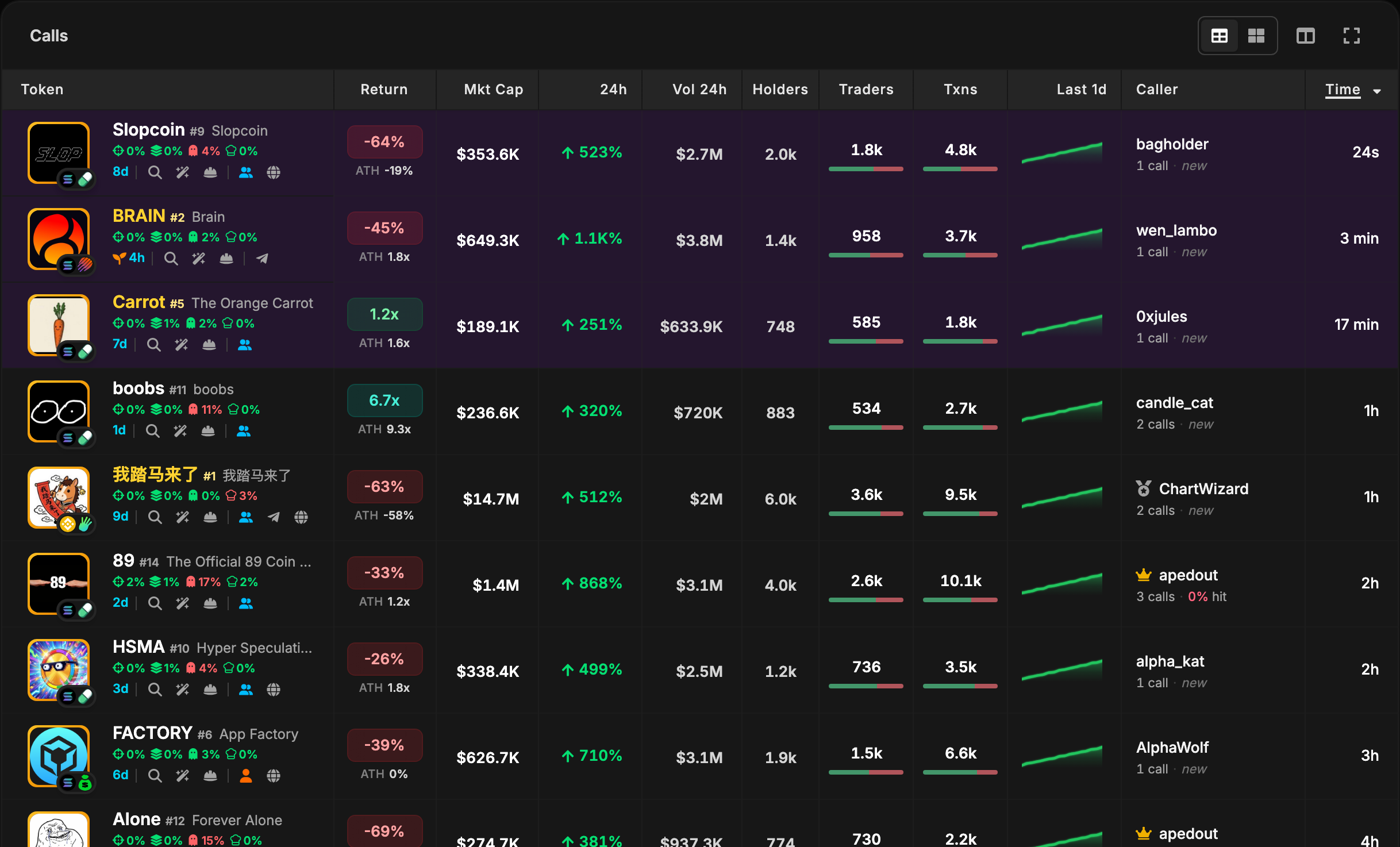The DApp calls table: each call's token, return, market cap, 24h change, volume, holders, traders, transactions, sparkline, caller and time