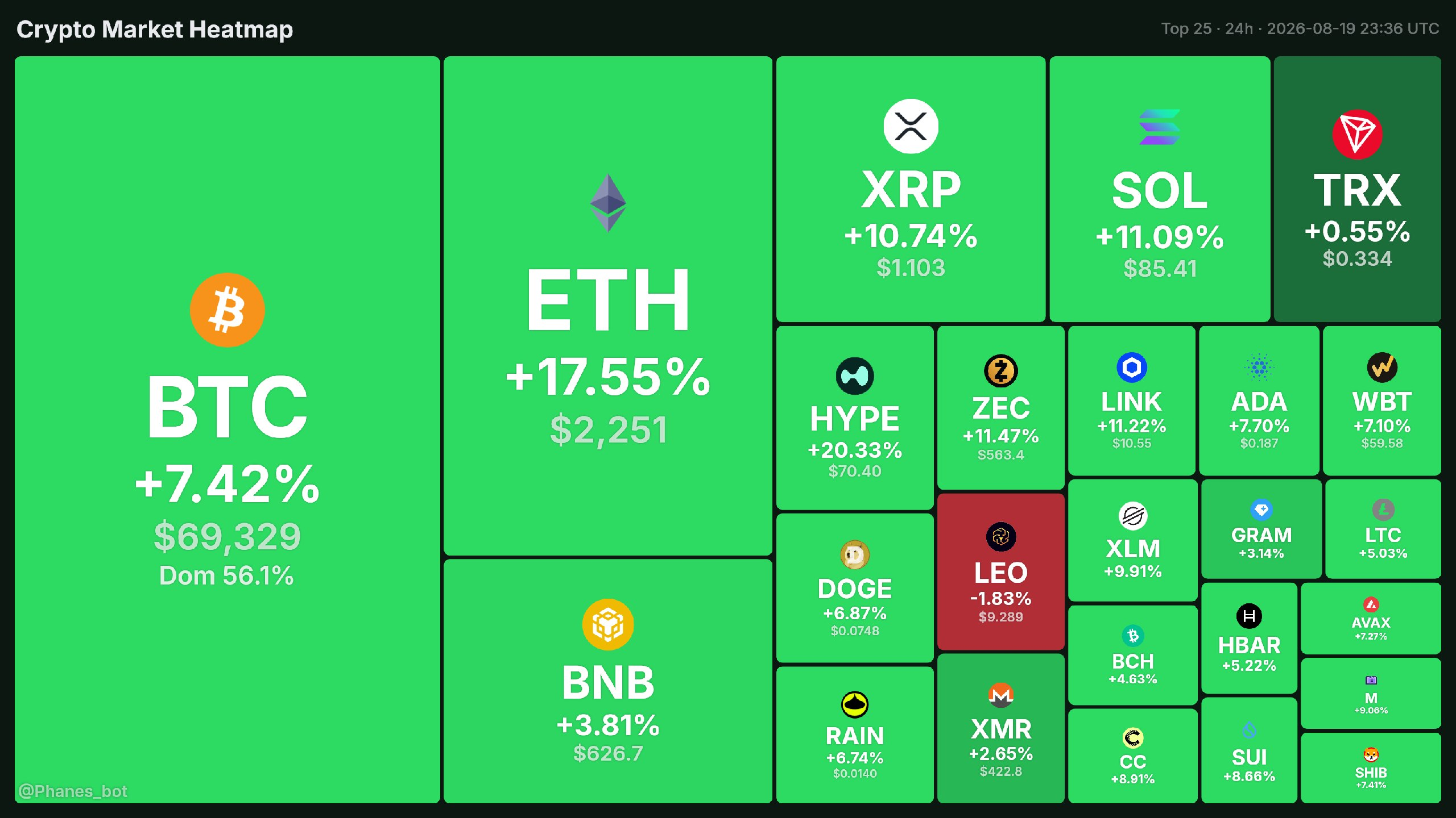 Crypto market heatmap: the top 25 coins as tiles sized by market cap and coloured green or red by 24h change