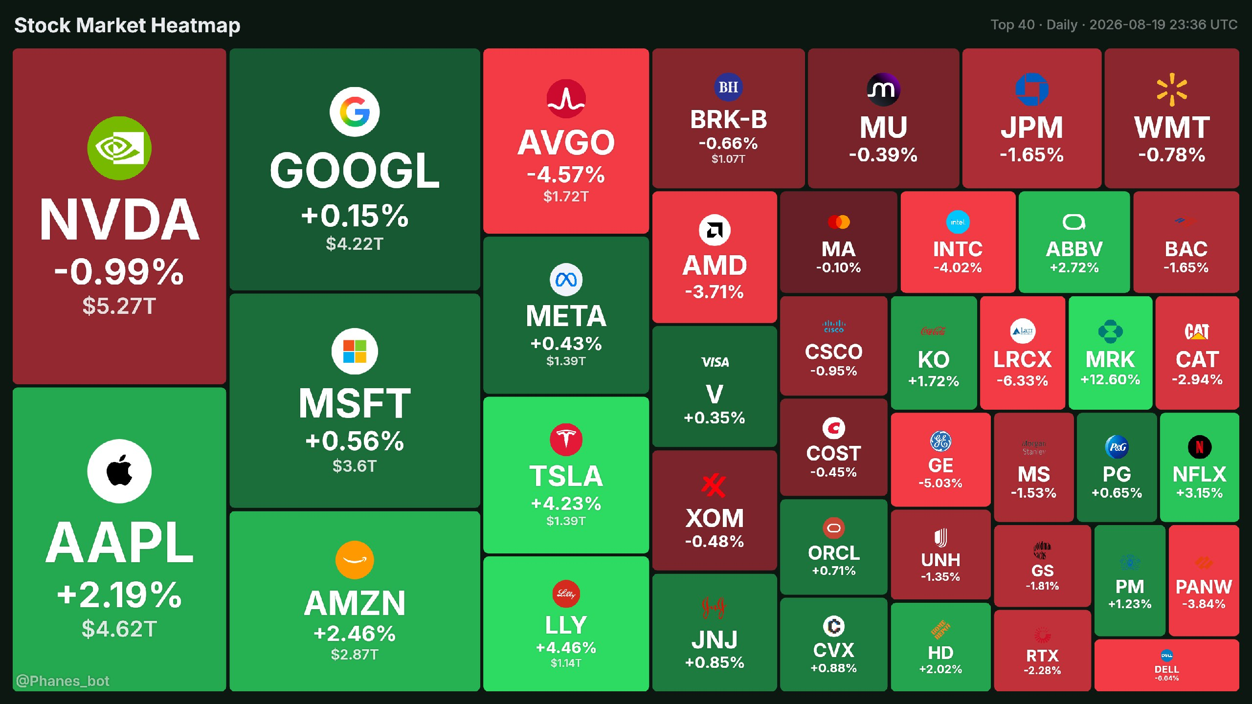 Stock market heatmap: the top 40 stocks as tiles coloured by daily change