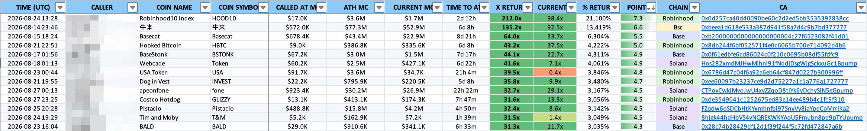 The exported leaderboard spreadsheet: a Calls sheet with time, caller, coin, called-at and ATH market caps, X return, points, chain and contract address