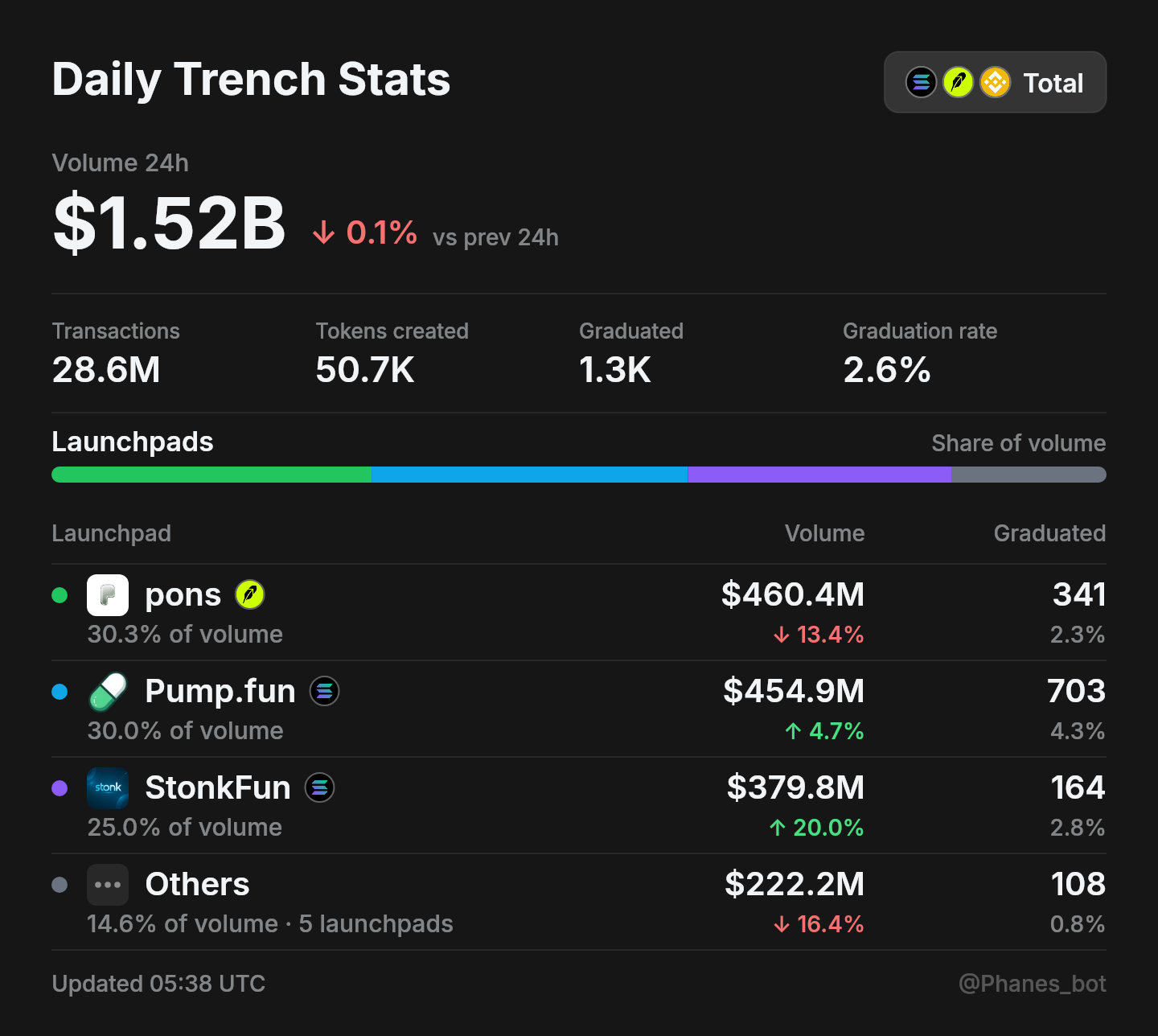 The Trench Stats card: 24h launchpad volume across every chain, with transactions, tokens created, graduated and the share of volume per launchpad